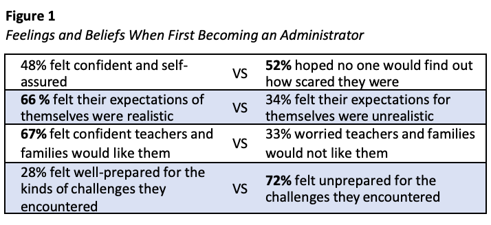 A table showing feelings of new school administrators. 48% felt confident, 72% felt unprepared for challenges.