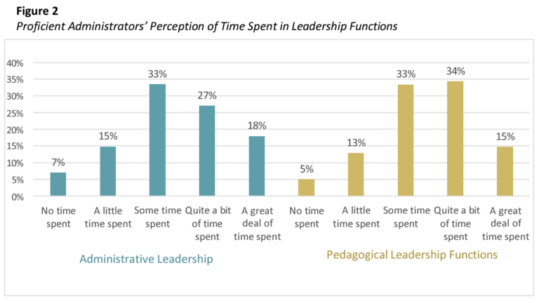 Bar graph comparing administrators' time spent on administrative and pedagogical leadership functions.