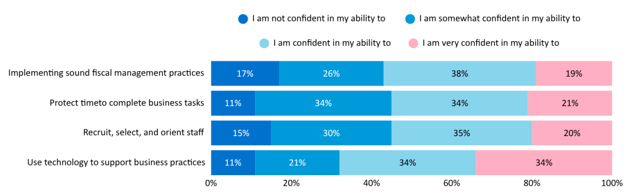 Figure 3. Confidence Levels Horizontal stacked bar chart in blue, teal, and pink with percentages labeled on each segment and a legend above.