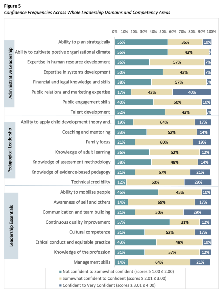 Chart showing confidence levels across leadership domains and competency areas.