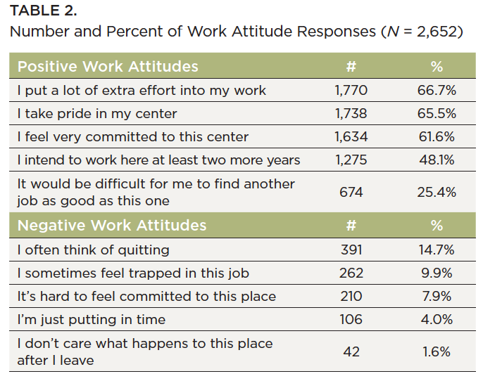 A table showing the number and percent of work attitude responses