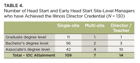 head start and early head start site level managers who have achieved the illinois director credential