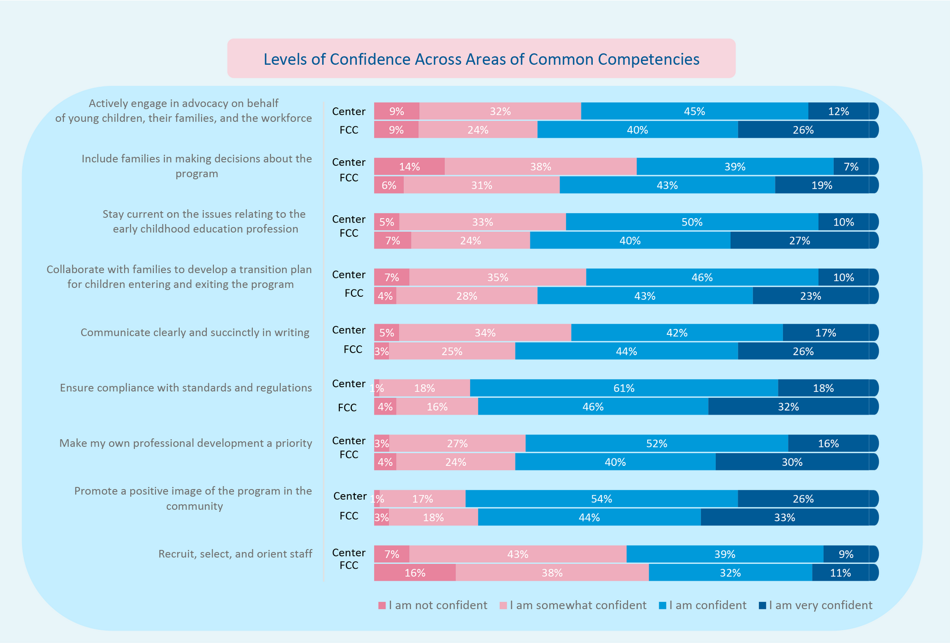 Chart showing confidence levels across communication areas, with bars in pink, blue, and gray representing survey responses.