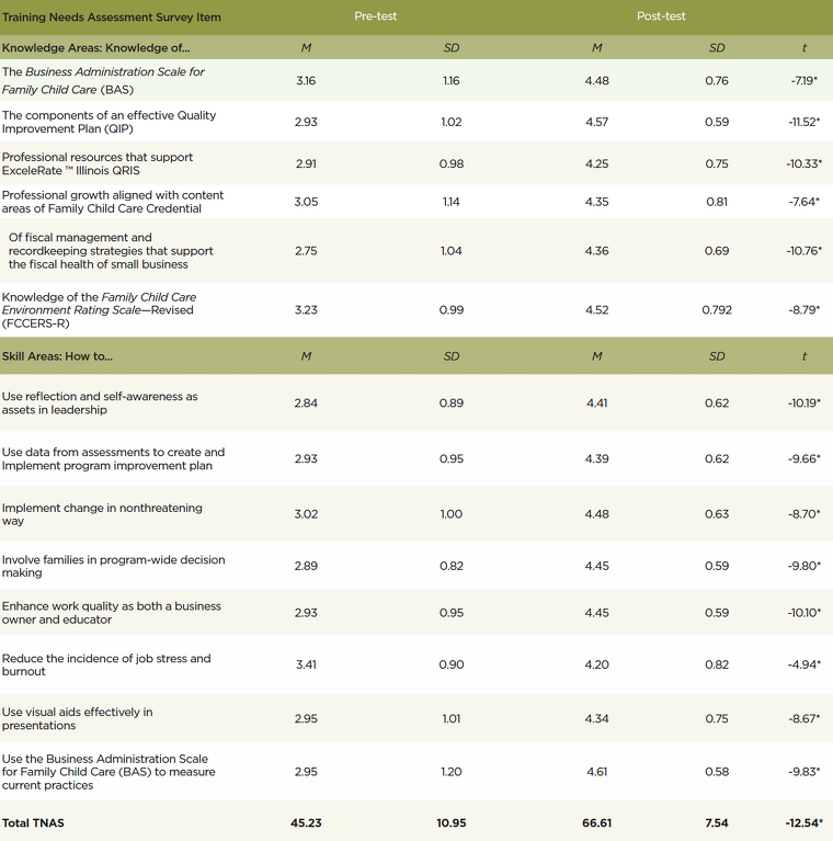 Training needs assessment survey data table. Shows pre and post test results for various areas.