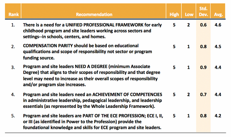 Table ranking recommendations for early childhood program leaders