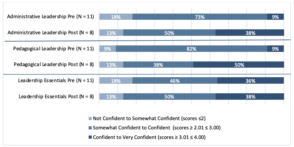 Bar chart comparing leadership confidence levels across different programs.