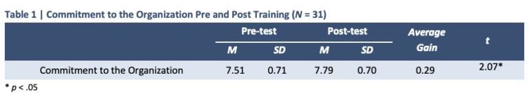 Table comparing commitment to the organization pre and post training; includes means, SDs, and average gain.