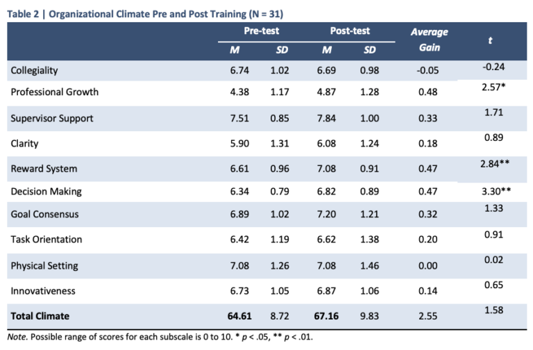 Table showing pre and post-training organizational climate scores.