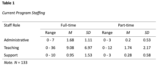 A table showing the current program staffing