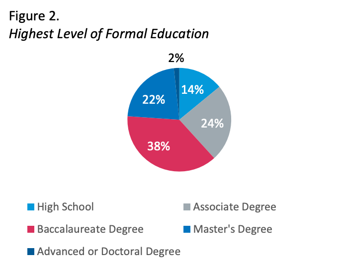Pie chart of highest education level