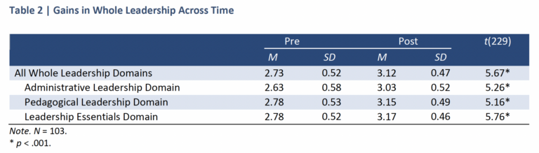 Table showing gains in whole leadership domains (Pre and Post) with means, standard deviations, and t-tests.