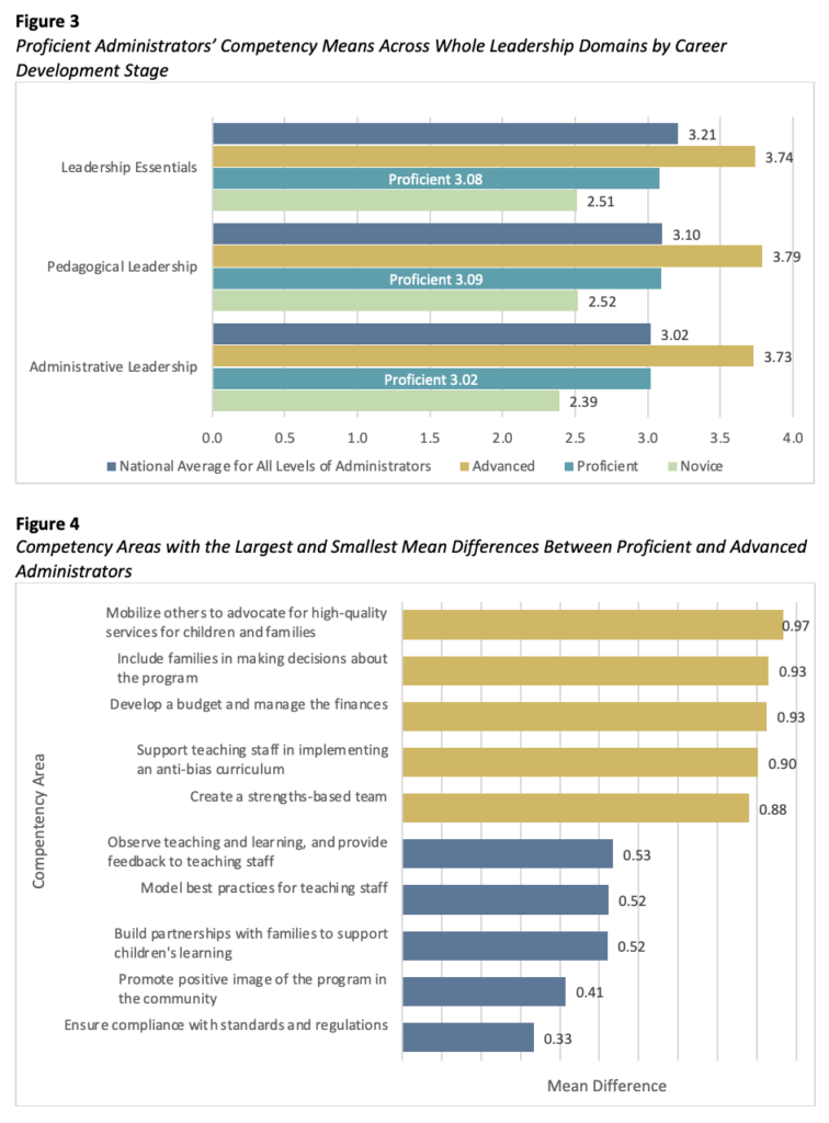 Two bar graphs comparing survey data