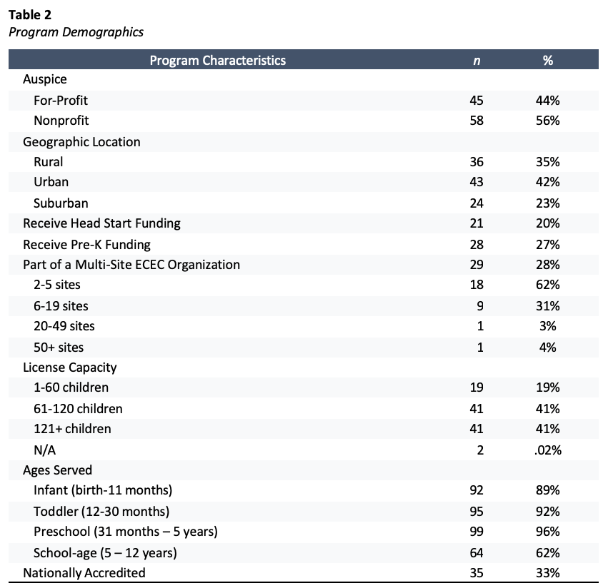 Table showing program demographics, including auspice, location, funding, and license capacity.