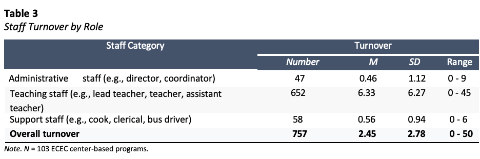 Table showing staff turnover rates by role