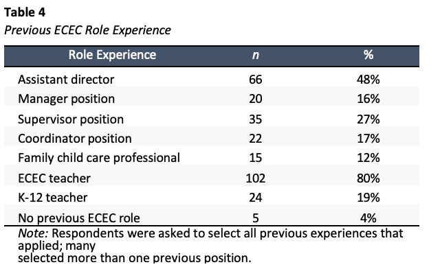 Table showing previous ECEC role experience with number and percentage of respondents per role.