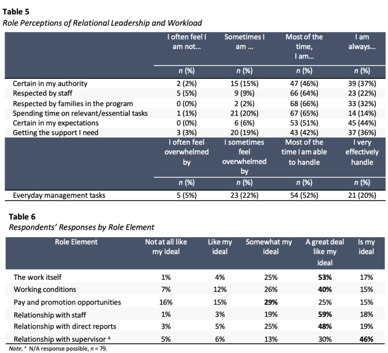 Two tables show leadership perceptions & workload and responses by role element, from a survey.