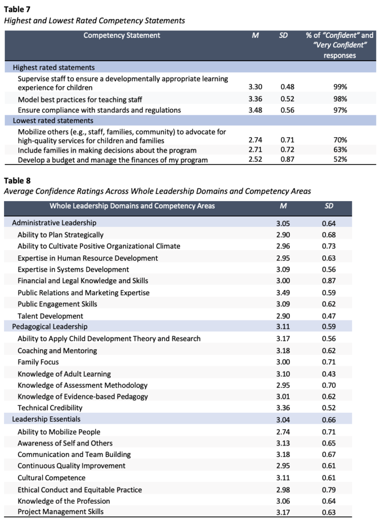 Two tables displaying competency ratings and their importance in the workplace.