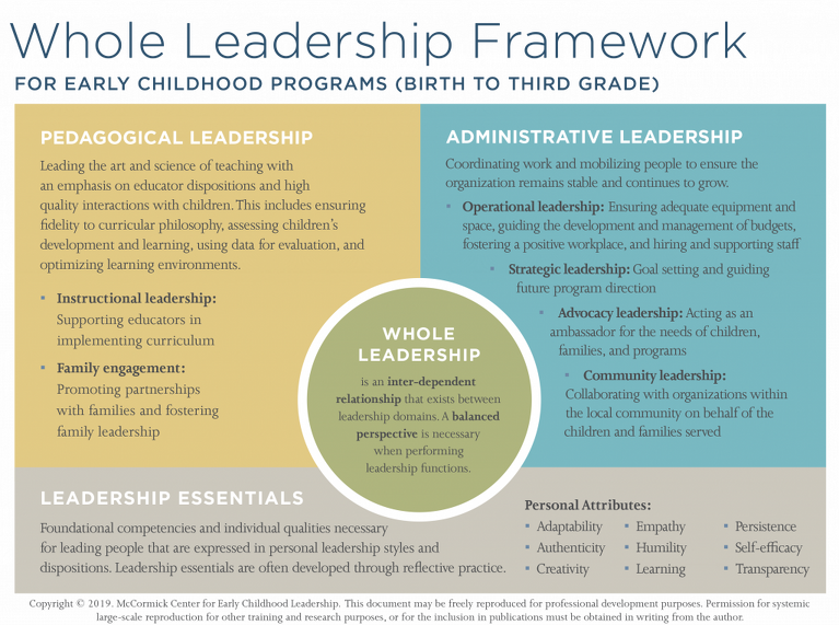 Whole Leadership Framework for Early Childhood Programs Framework graphic: Whole Leadership for early childhood programs.