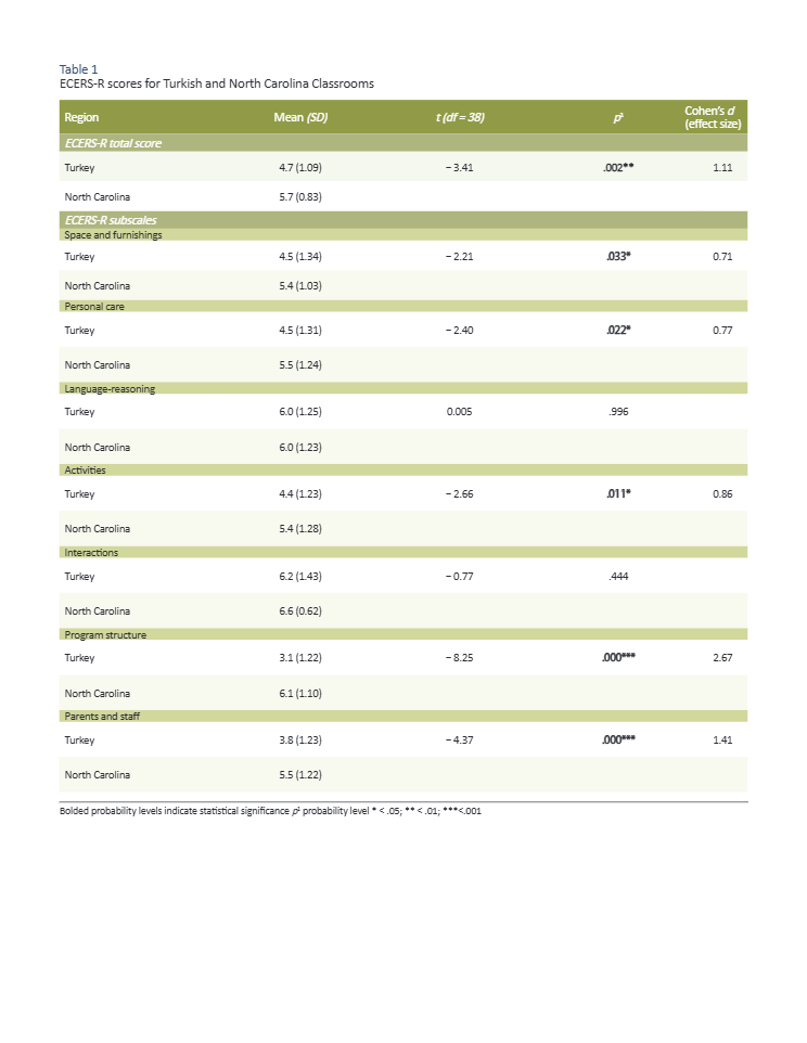 Table showing BGEQA scores for Turkey and North Carolina classrooms, with statistical analysis.
