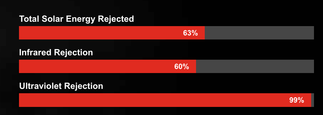 A graph showing the total solar energy rejected , infrared rejection , and ultraviolet rejection.