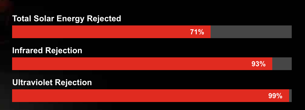 A graph showing the total solar energy rejected , infrared rejection , and ultraviolet rejection.