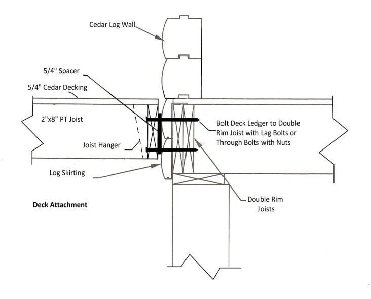 Diagram of deck attachment details showing lag wall, joist hanger, rim joists, and bolt connections