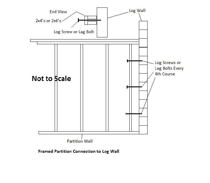 Technical framing diagram of a framed partition connected to a log wall, labeled “Not to Scale.”