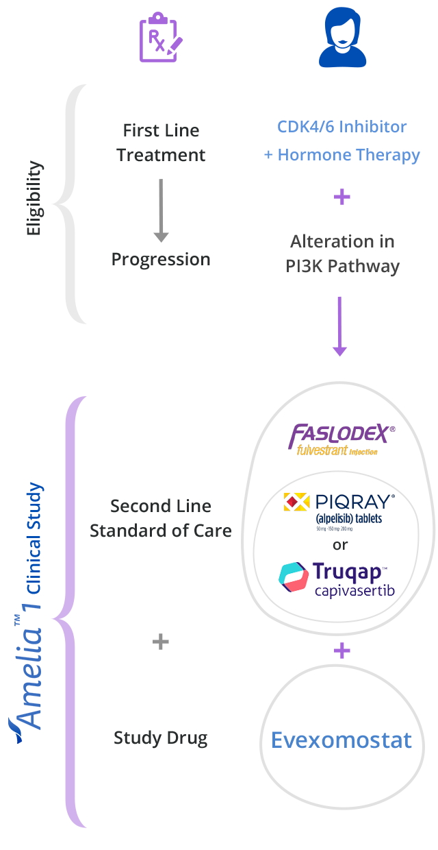 Clinical Study Eligibility Graphic