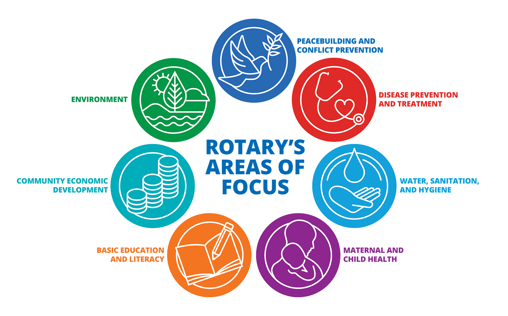A poster showing the areas of focus of the rotary club.