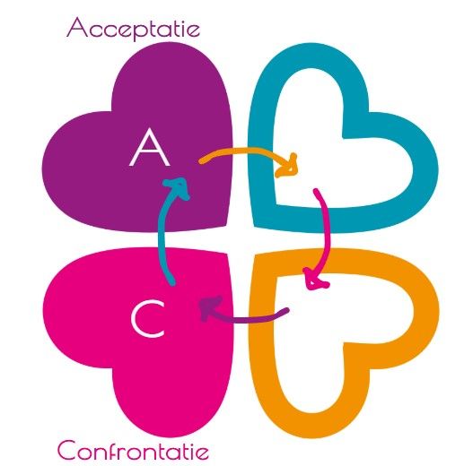 Klavertjevier met hartjes en pijlen. Confrontatie 1e fase CARE framework.