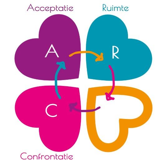 Klavertjevier met hartjes en pijlen. Ruimte 3e fase CARE framework.