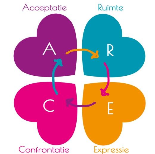 Klavertjevier met hartjes en pijlen. CARE framework.