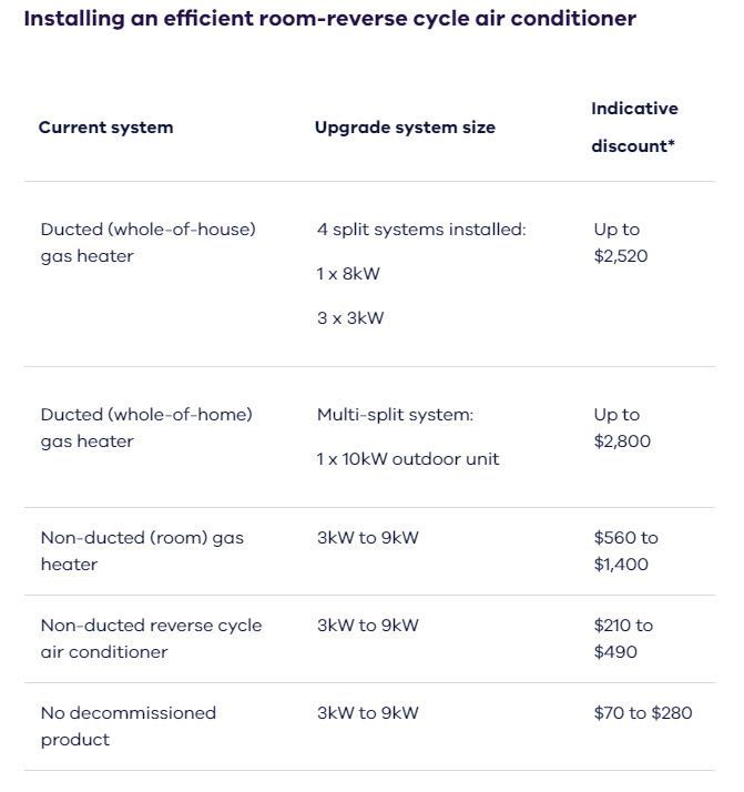 Victorian Government Home Heating Discounts