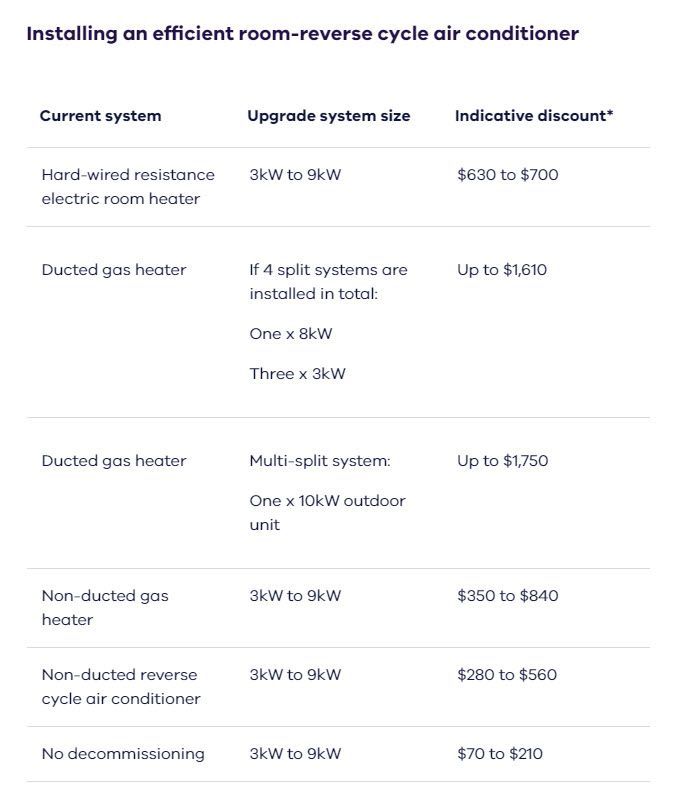 Victorian Government Home Heating Discounts