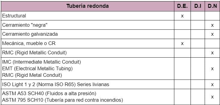 Diámetros de tuberías metálicas