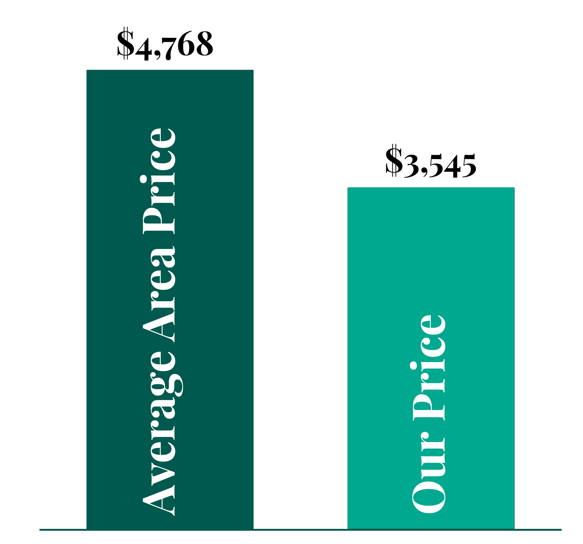 A graph showing the average area price and our price