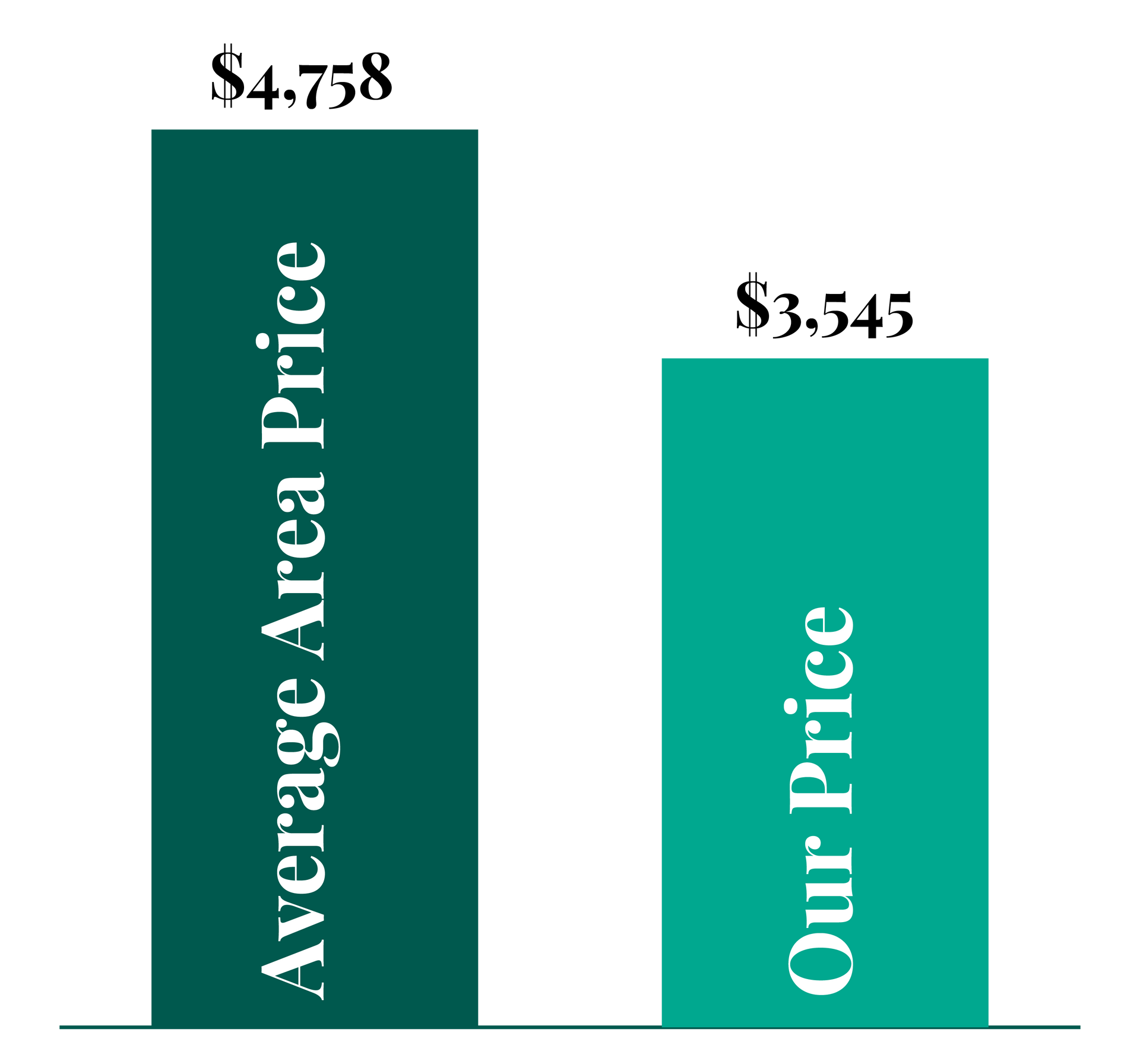A graph showing the average area price and our price