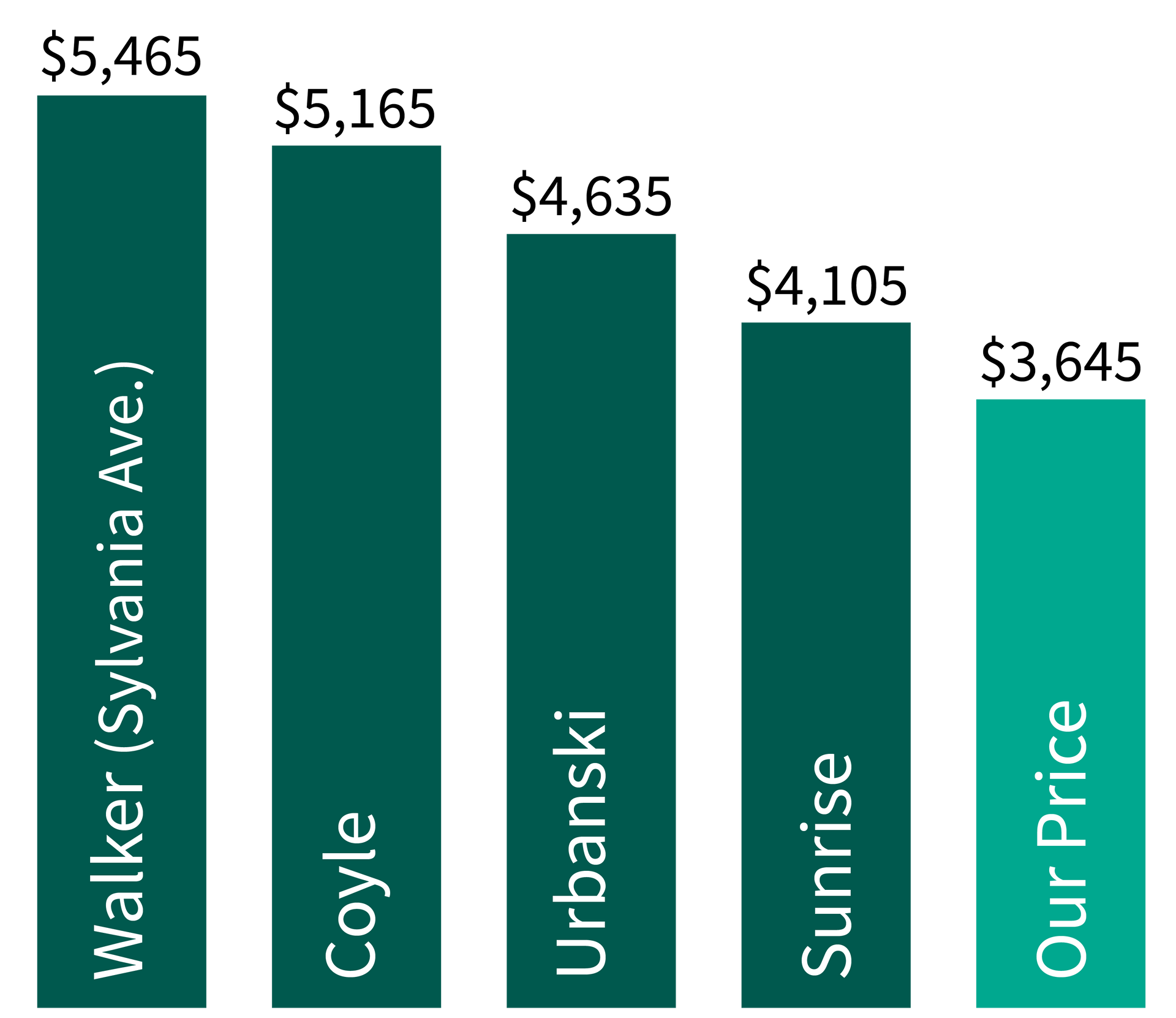 A graph showing the average area price and our price