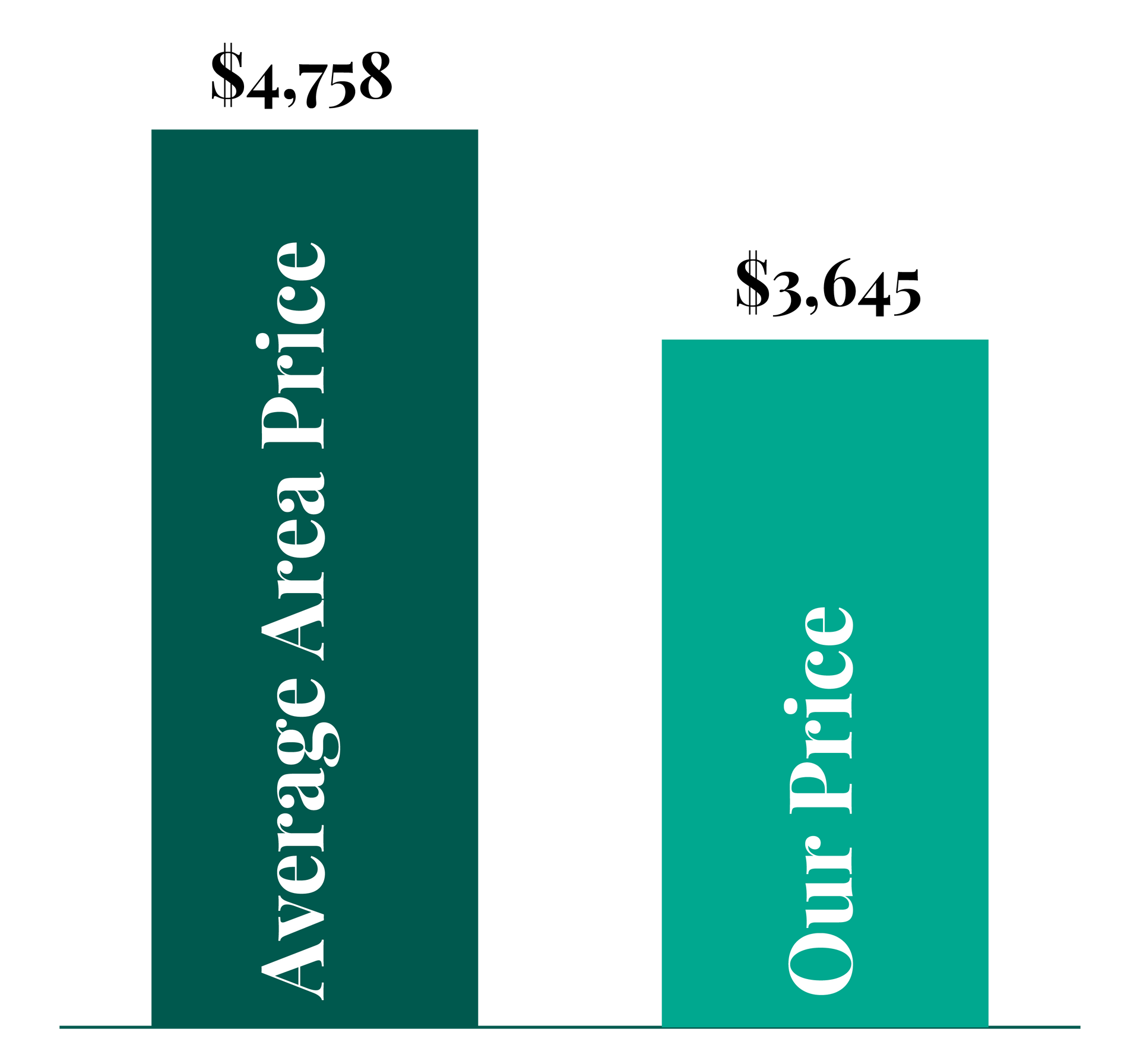 A graph showing the average area price and our price
