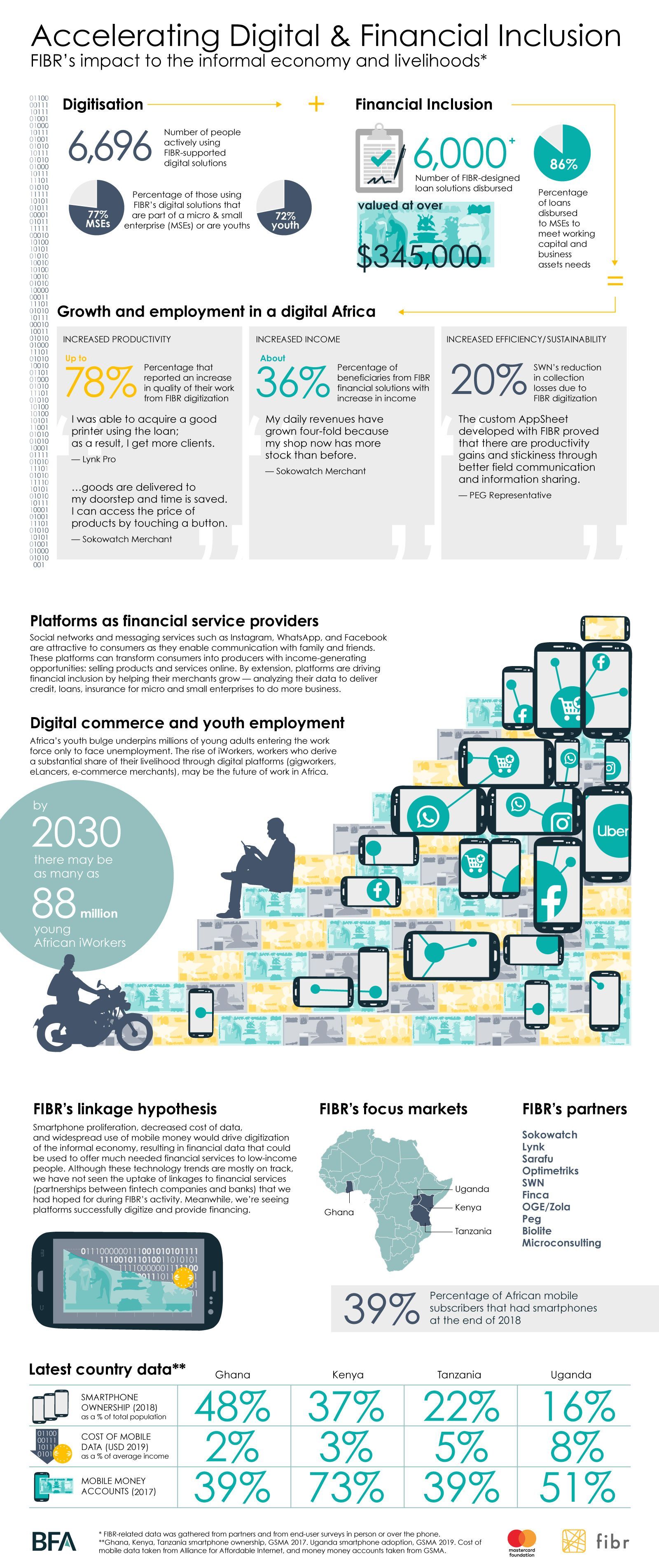 Infographic highlights the FIBR initiative's impact on digital and financial inclusion.