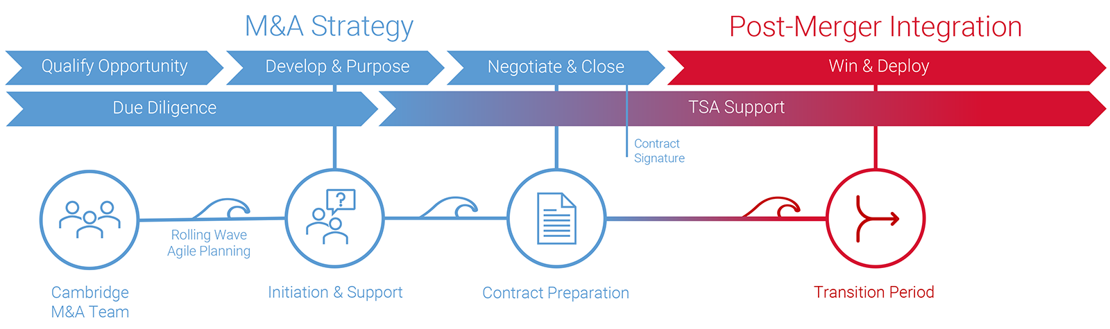 An infographic showing our process for divestitures in two stages: M&A Strategy and Post-Merger Integration