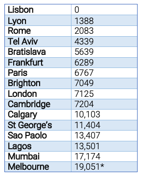 Spreadsheet screenshot showing the miles between our offices