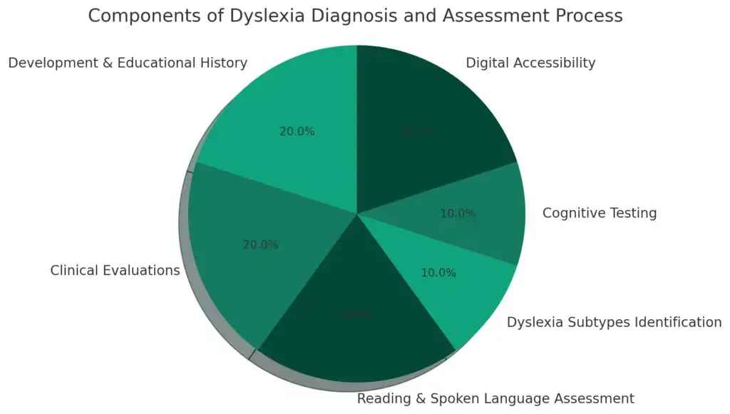 Dyslexia Diagnosis and Assessment &ndash; 7 Helpful Tips