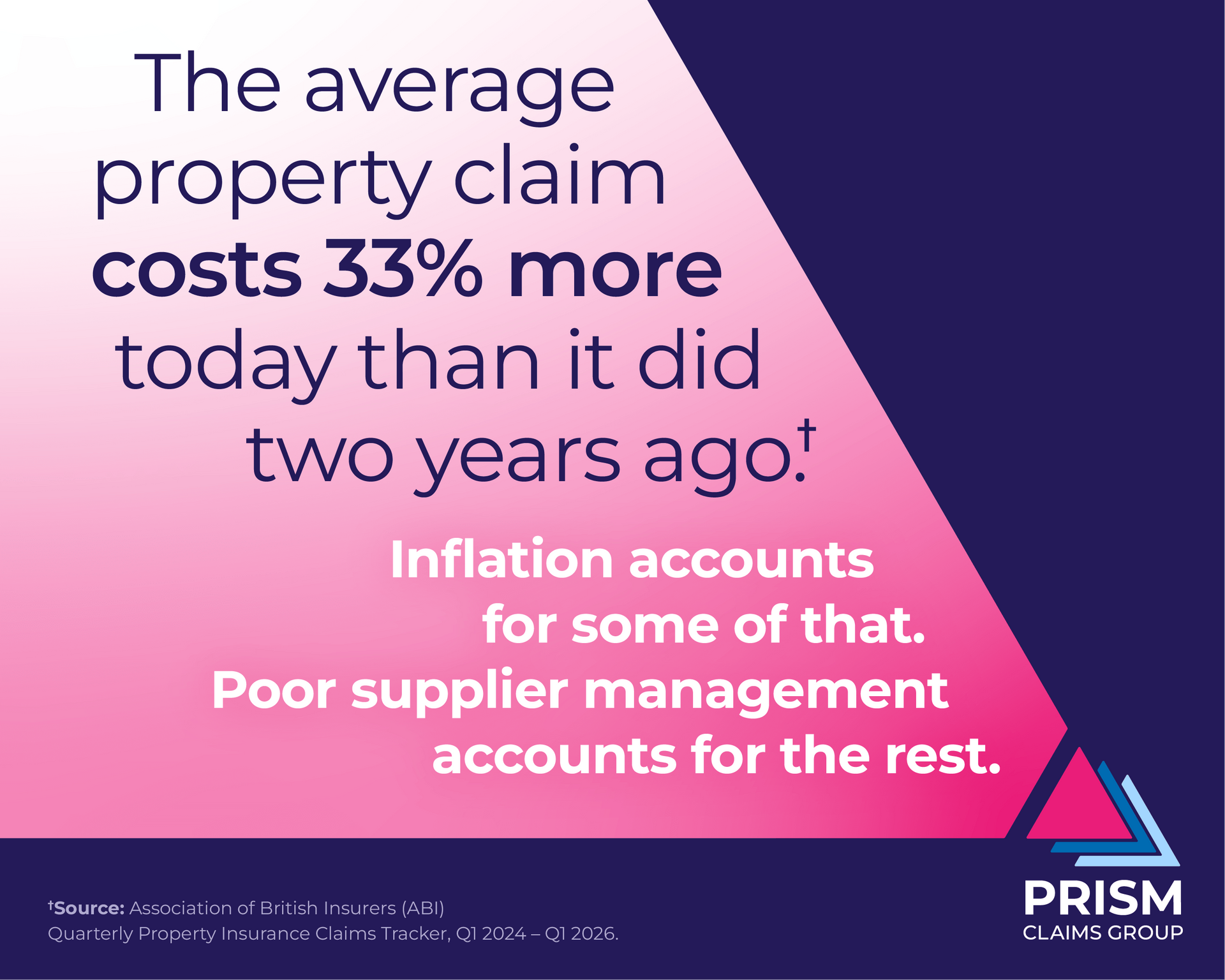Purple PRISM Claims graphic: average property claim costs 33% more than two years ago due to inflation and supplier management.