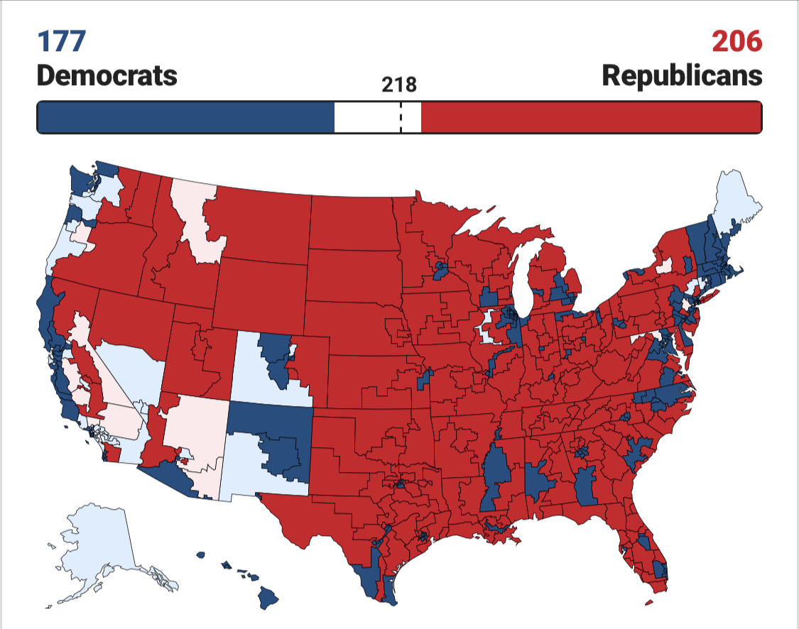 U.S. political map showing 177 Democratic and 206 Republican congressional districts; red represents Republicans, blue represents Democrats.