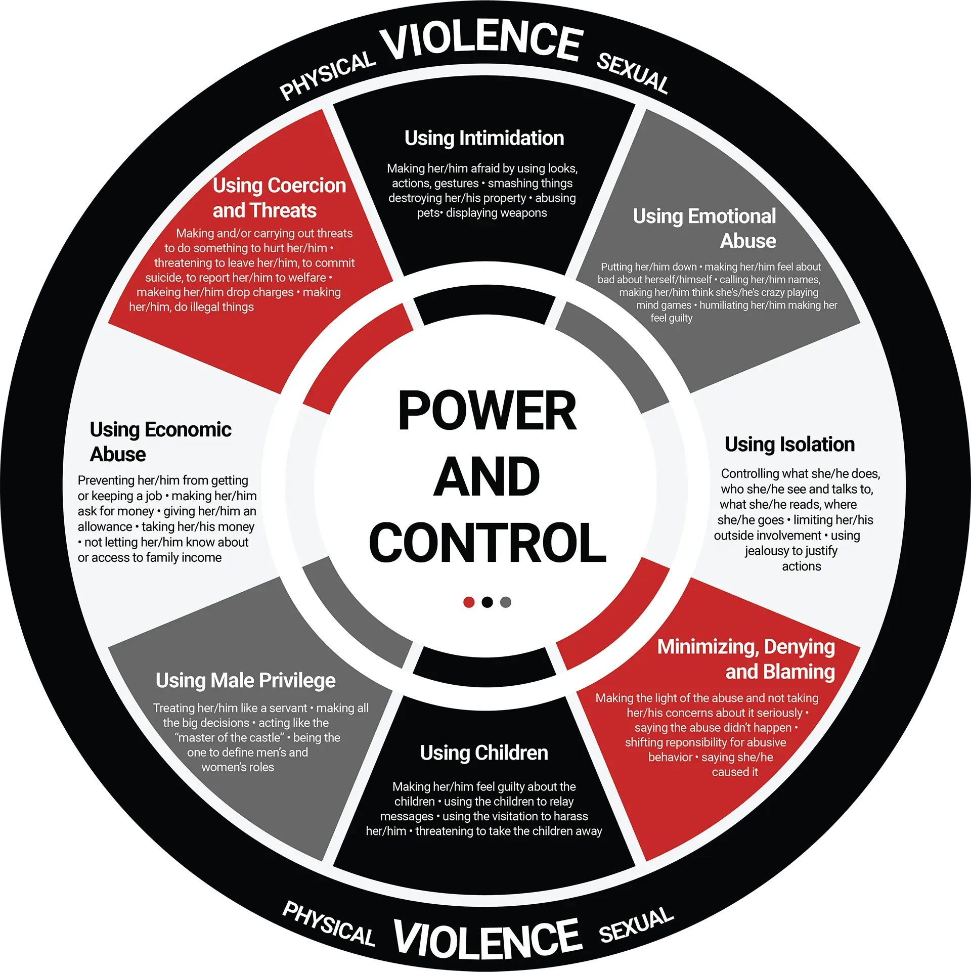 Diagram of power and control wheel; illustrations show abuse types like intimidation, isolation, and economic abuse.
