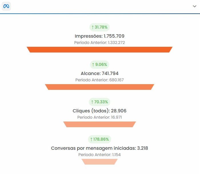 Resultado de campanha de tráfego pago da Vaga55 com métricas de alcance e cliques
