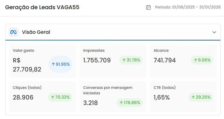 Relatório de performance digital da Vaga55 com indicadores de mídia paga e conversão