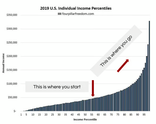 A graph showing the u.s. individual income percentiles
