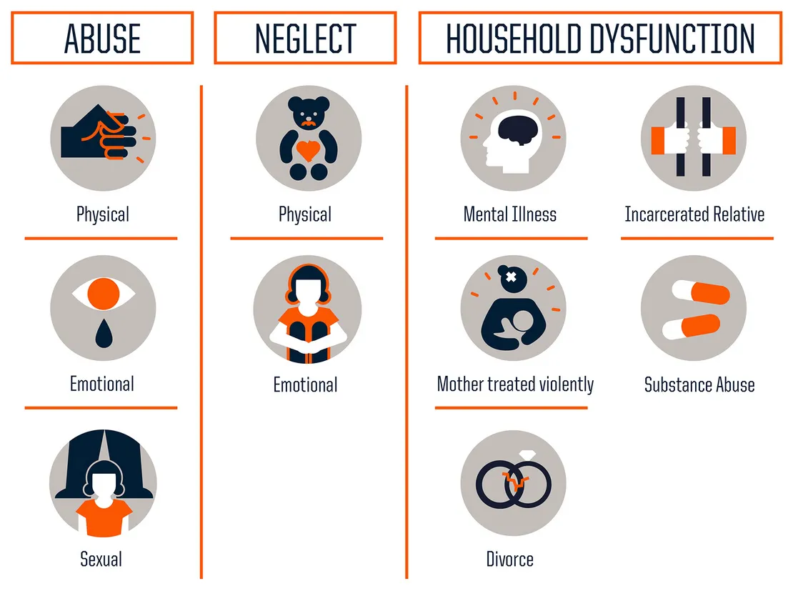 ACS Adverse Childhood Experiences